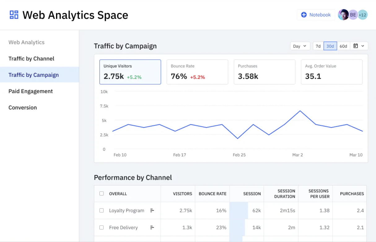 Web Analytics Space In Amplitude