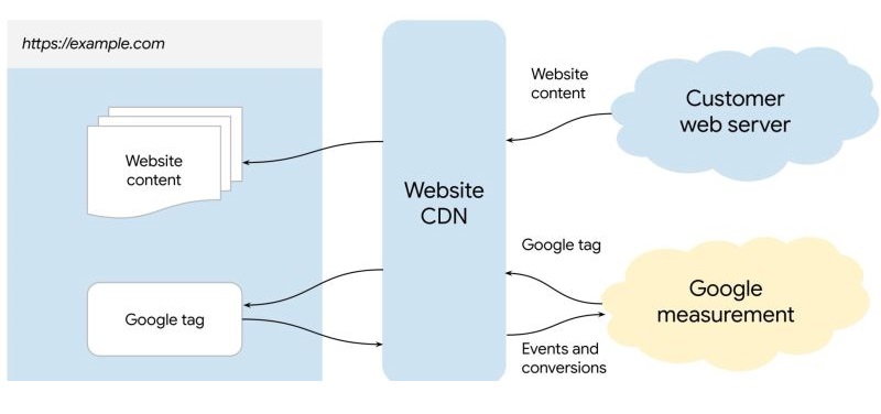 First Party Mode from Google