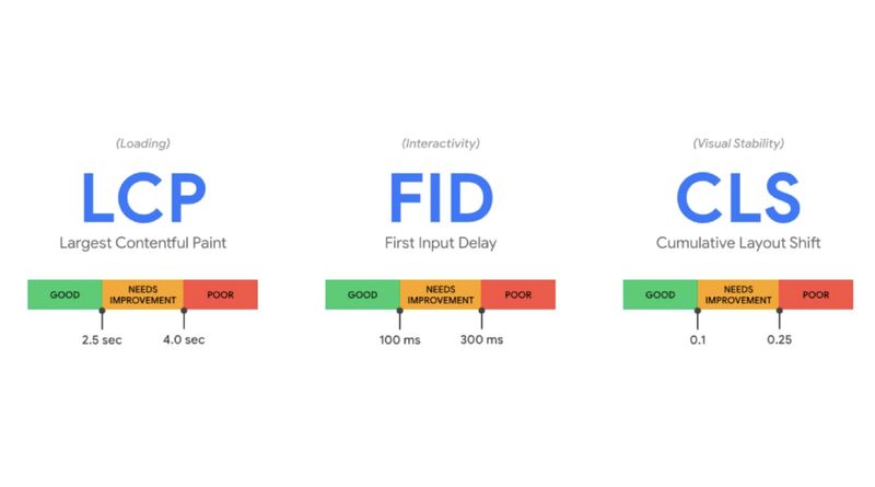 Core Web Vitals - What Are They and How to Work with Them?