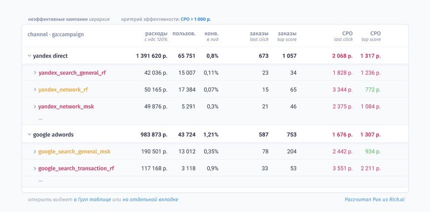 What is the Top Score Attribution?