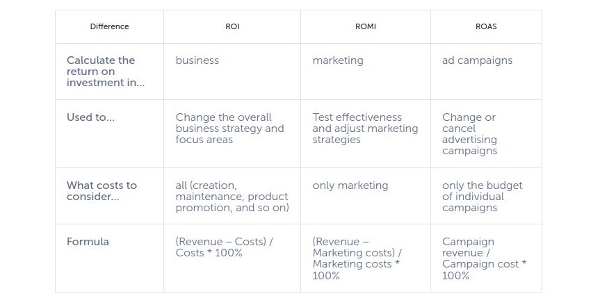 What is the Difference between ROI, ROMI and ROAS?