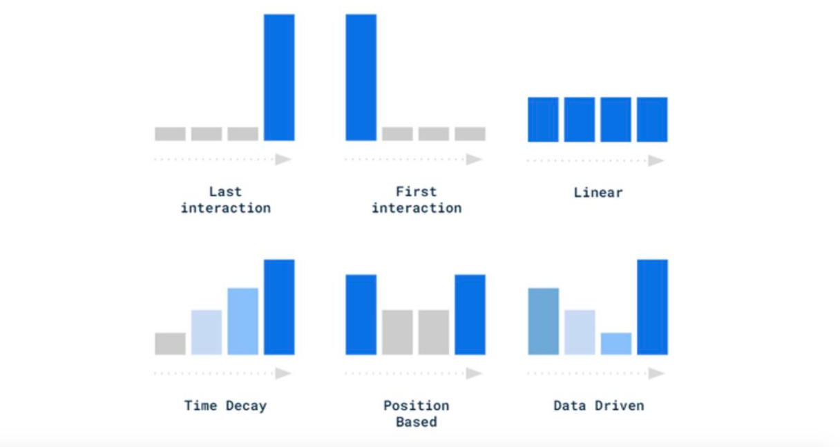 Common Mistakes in ROI Calculations Due to Attribution Model Specifics