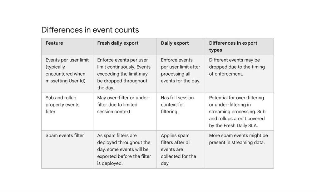 Google Explains the Difference Between Daily Export and Fresh Daily Export in BigQuery