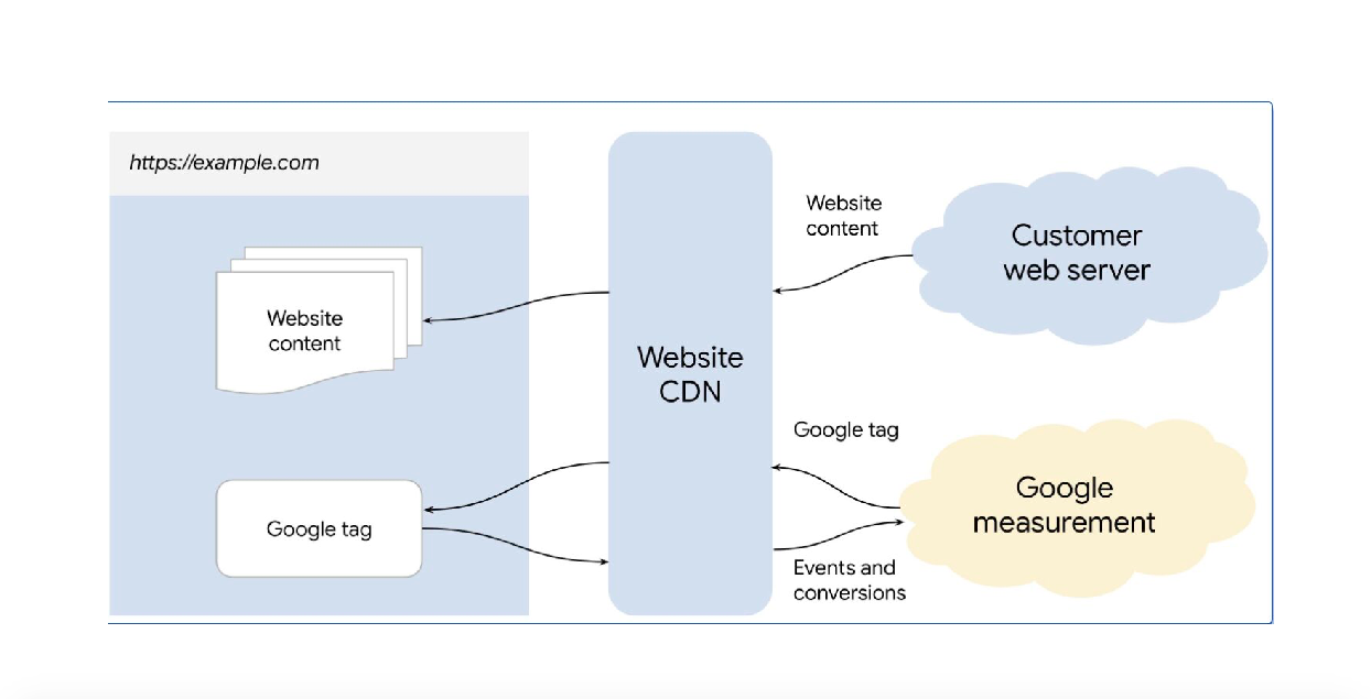 First-Party Mode vs. Server-Side Tracking: What's the Difference?