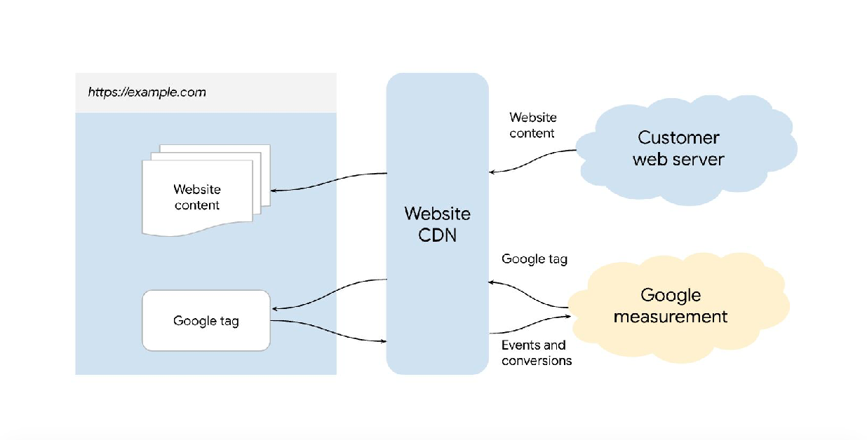 Automatic Setup of First-party Mode for GTM Using Cloudflare