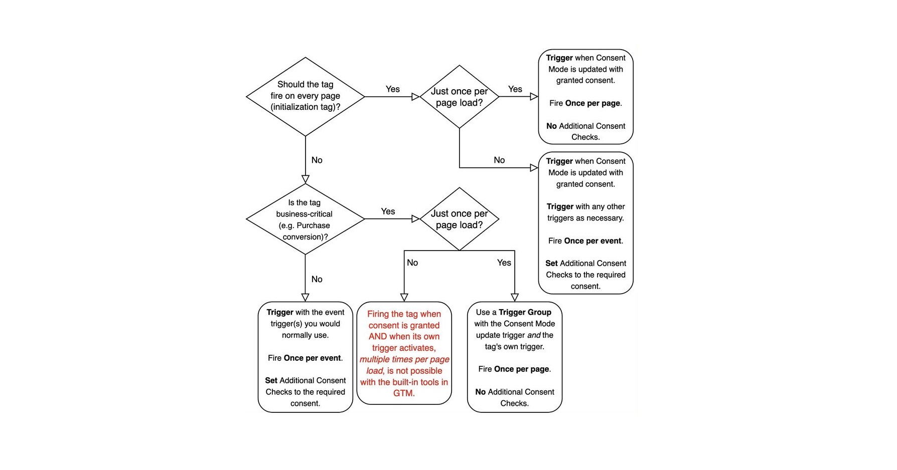 Basic Consent Mode – For Those Who Enjoy a Bit Of Pain (On Purpose)