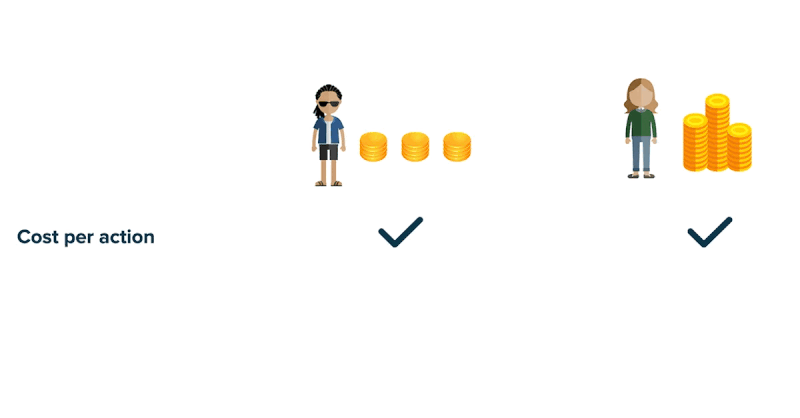 Low CPA, No Money. Amazing, Right?